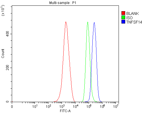 a03516 2 tnfsf14 primary antibodies fcm testing 4
