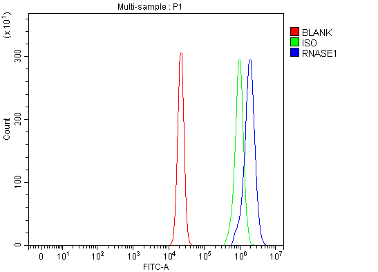  Flow Cytometry analysis of U20S cells using anti-RNASE1 antibody (A03553-1)