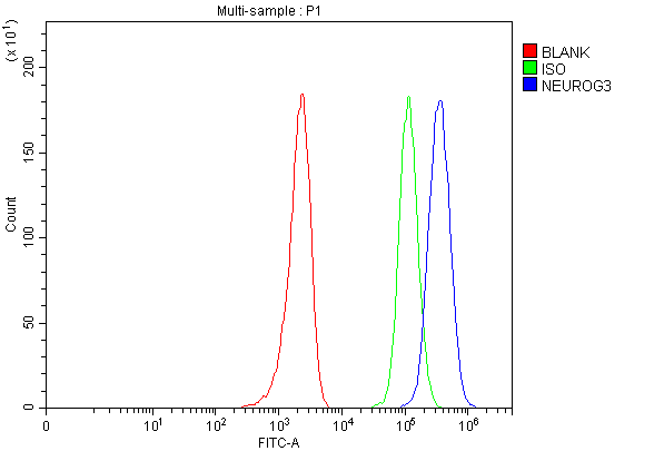  Flow Cytometry analysis of MCF-7 cells using anti-NEUROG3 antibody (A03554-1)