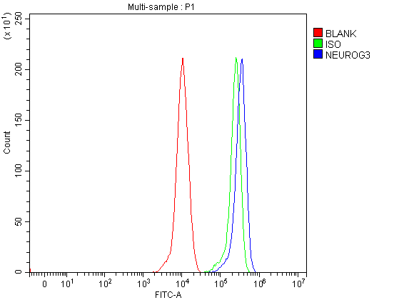  Flow Cytometry analysis of THP-1 cells using anti-NEUROG3 antibody (A03554-1)