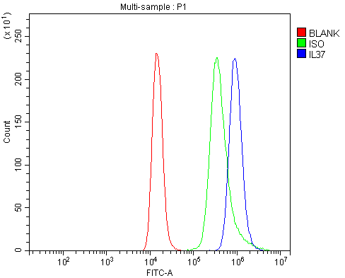 a03607 3 il37 primary antibodies fcm testing 3