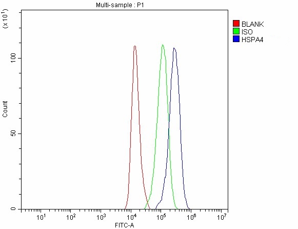 a03618 2 hspa4 primary antibodies fcm testing 5