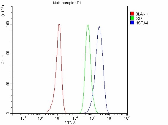 a03618 2 hspa4 primary antibodies fcm testing 6