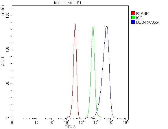 Flow Cytometry analysis of 293T cells using anti-BBS4 antibody (A03640-2)