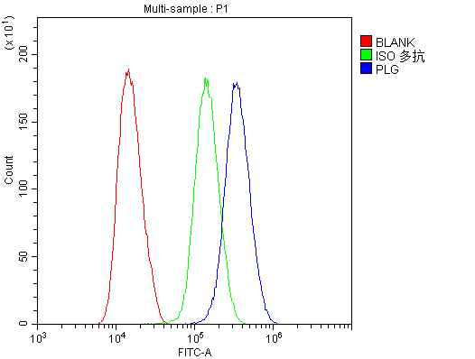  Flow Cytometry analysis of U251 cells using anti-Plasminogen antibody (A03674-1)
