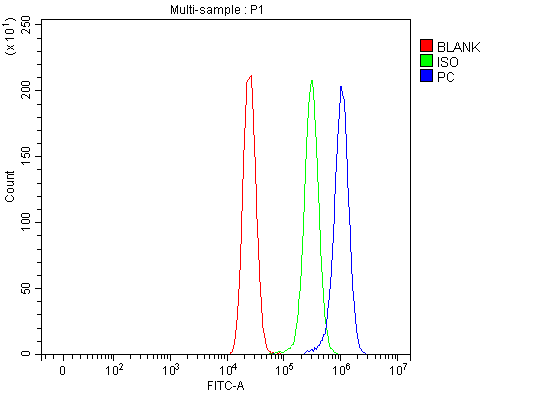 a03853 3 pc primary antibodies fcm testing 8