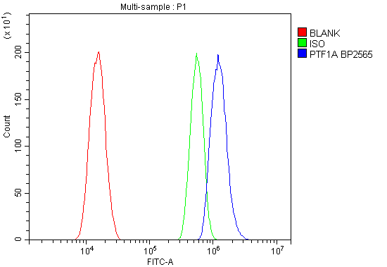  Flow Cytometry analysis of A431 cells using anti-PTF1A antibody (A03891-2)