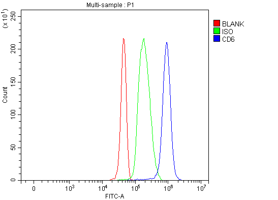  Flow Cytometry analysis of Jurkat cells using anti-T12/CD6 antibody (A03913-3)