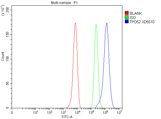 Flow Cytometry analysis of HepG2 cells using anti-TPD52 antibody (A03949-2)