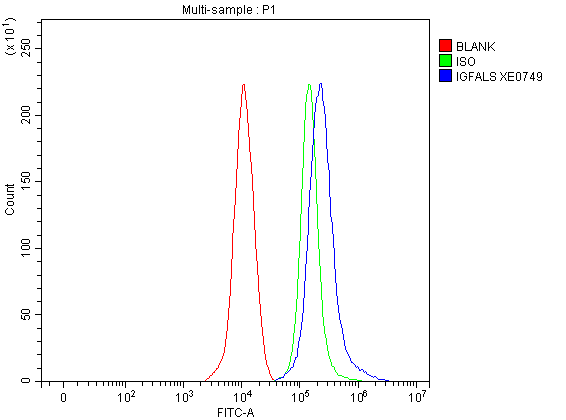 Flow Cytometry analysis of THP-1 cells using anti-IGFALS antibody (A03982-1)
