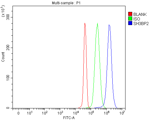  Flow Cytometry analysis of JK cells using anti-3BP2/SH3BP2 antibody (A04008-1)