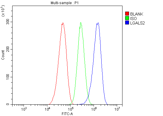 a04114 2 lgals2 primary antibodies fcm testing 6