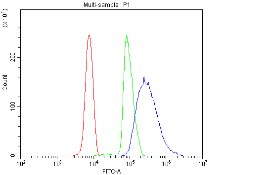 a04130 3 pias2 primary antibodies fc testing 2