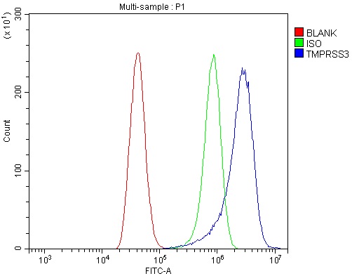 a04164 2 tmprss3 primary antibodies fcm testing 6