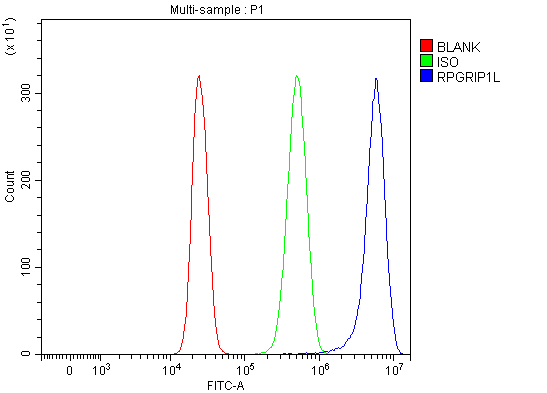  Flow Cytometry analysis of HepG2 cells using anti-RPGRIP1L antibody (A04178-2)