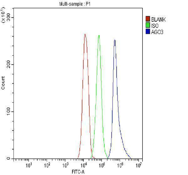 a04191 1 ago3 primary antibodies fcm testing 5