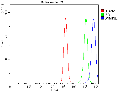  Flow Cytometry analysis of Caco-2 cells using anti-DNMT3L antibody (A04214-3)