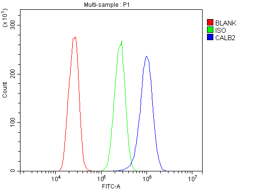 a04255 calb2 primary antibodies fcm testing 5