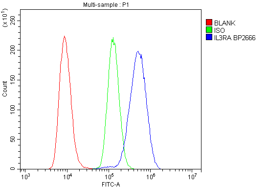Flow Cytometry analysis of Raji cells using anti-IL3RA antibody (A04307)