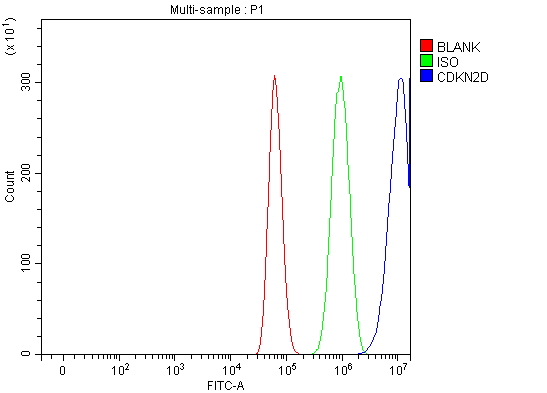  Flow Cytometry analysis of U87 cells using anti-P19 INK4d/CDKN2D antibody (A04390-2)
