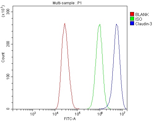 a04393 5 cldn3 primary antibodies fcm testing 9