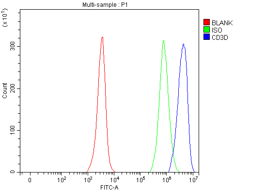  Flow Cytometry analysis of JK cells using anti-CD3D antibody (A04405-2)
