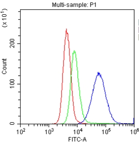 a04466 1 cd11a primary antibodies fc testing 2