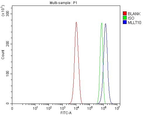  Flow Cytometry analysis of PC-3 cells using anti-MLLT10 antibody (A04471-2)