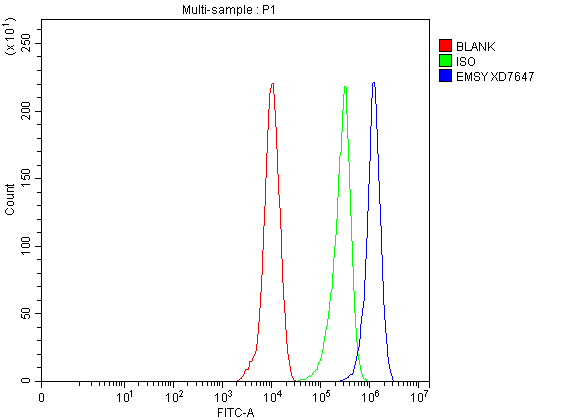 a04477 1 emsy primary antibodies fcm testing 1