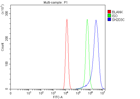  Flow Cytometry analysis of HEL cells using anti-SH2D3C antibody (A04497-1)
