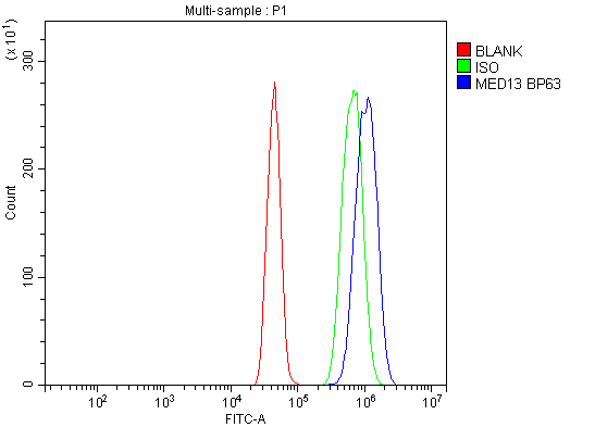 a04545 1 med13 primary antibodies fcm testing 3