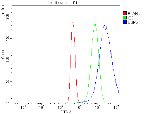 a04550 1 usp5 primary antibodies fcm testing 3