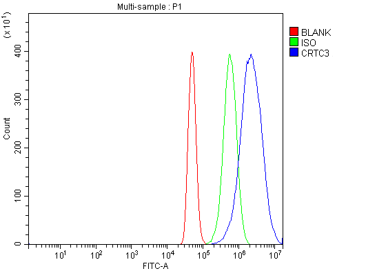a04568 2 crtc3 primary antibodies fcm testing 8