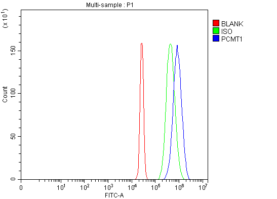 a04579 2 pcmt1 primary antibodies fcm testing 9