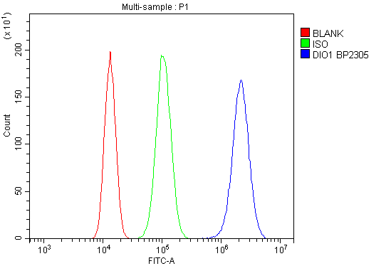 a04612 dio1 primary antibodies fc testing 3