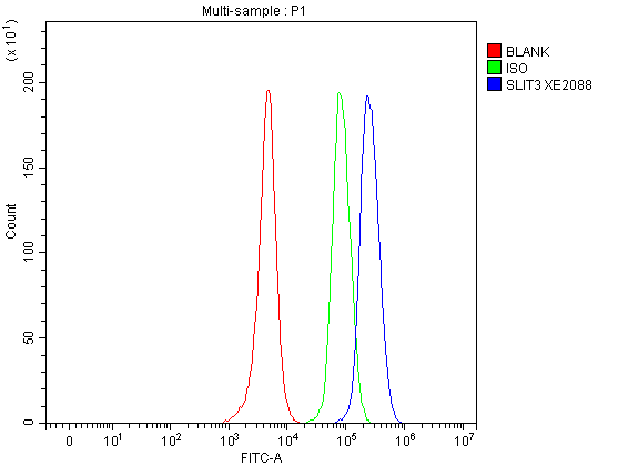 a04745 2 slit3 primary antibodies fcm testing 1