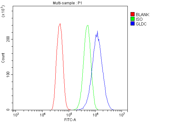 a04777 2 gldc primary antibodies fcm testing 7