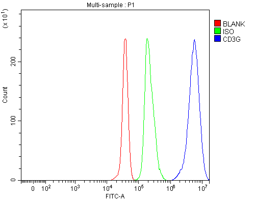 a04853 2 cd3g primary antibodies fcm testing 3