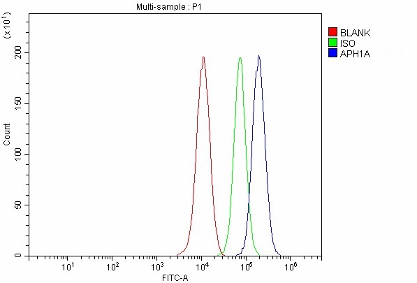 a04859 1 aph1a primary antibodies fcm testing 5