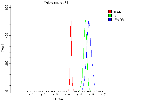  Flow Cytometry analysis of 293T cells using anti-MAN1/LEMD3 antibody (A04957-1)