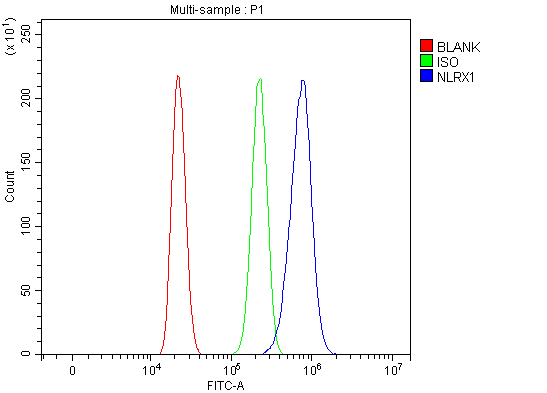 a04980 3 nlrx1 primary antibodies fcm testing 7