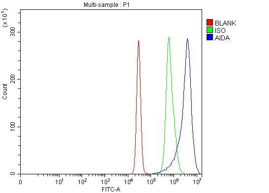  Flow Cytometry analysis of K562 cells using anti-AIDA antibody (A04989-1)