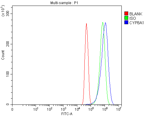 a05053 2 ptgis primary antibodies fcm testing 2