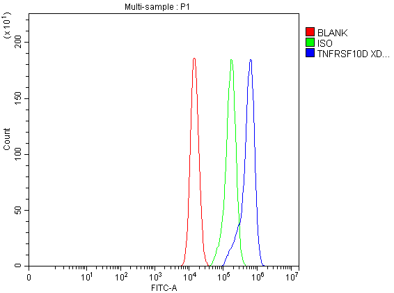 a05136 2 tnfrsf10d primary antibodies fcm testing 1