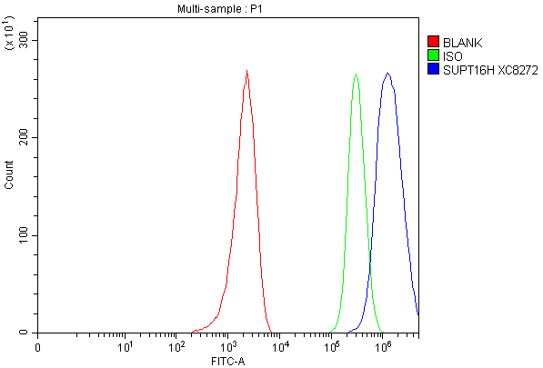 Flow Cytometry analysis of MCF-7 cells using anti-SUPT16H antibody (A05199-1)
