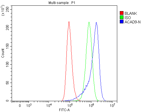 a05223 3 acad9 primary antibodies fcm testing 9