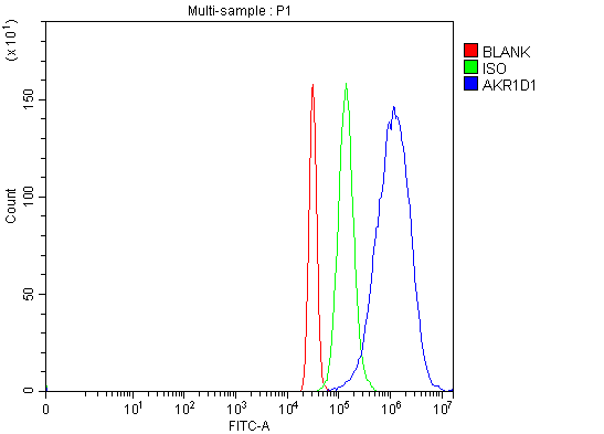  Flow Cytometry analysis of HepG2 cells using anti-AKR1D1 antibody (A05278-1)