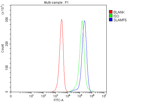  Flow Cytometry analysis of JK cells using anti-SLAMF6 antibody (A05310-2)