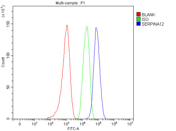 a05352 2 serpina12 primary antibodies fcm testing 6