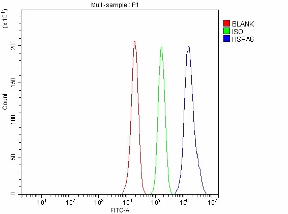  Flow Cytometry analysis of PC-3 cells using anti-HSPA6 antibody (A05402-4)